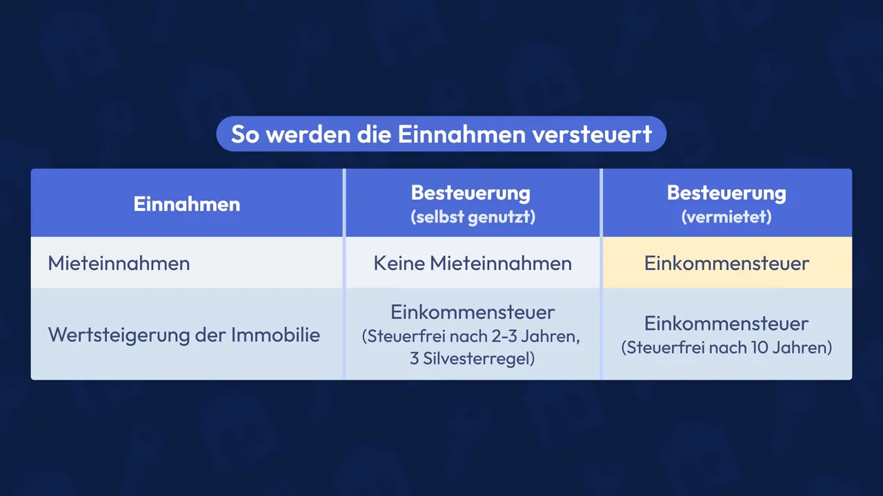 Infografik zur Besteuerung: Wertsteigerung und Mieteinnahmen bei selbst genutzter und vermieteter Immobilie