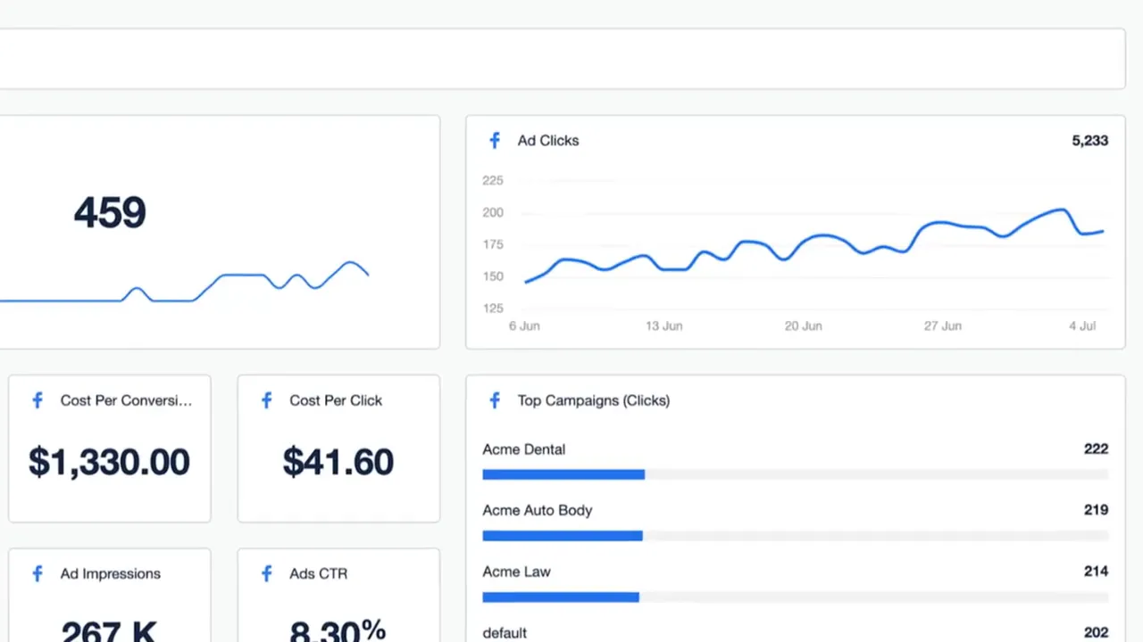Clear Facebook Ads dashboard snapshot showing 459 conversions, ad clicks trend, $1,330.00 spend, $41.60 cost per click, and campaign click bars.