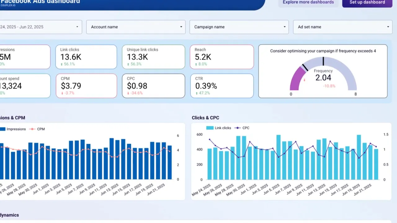 Facebook Ads dashboard snapshot with link clicks, unique link clicks, reach, CPM $3.79, CPC $0.98 and charts for impressions and clicks.