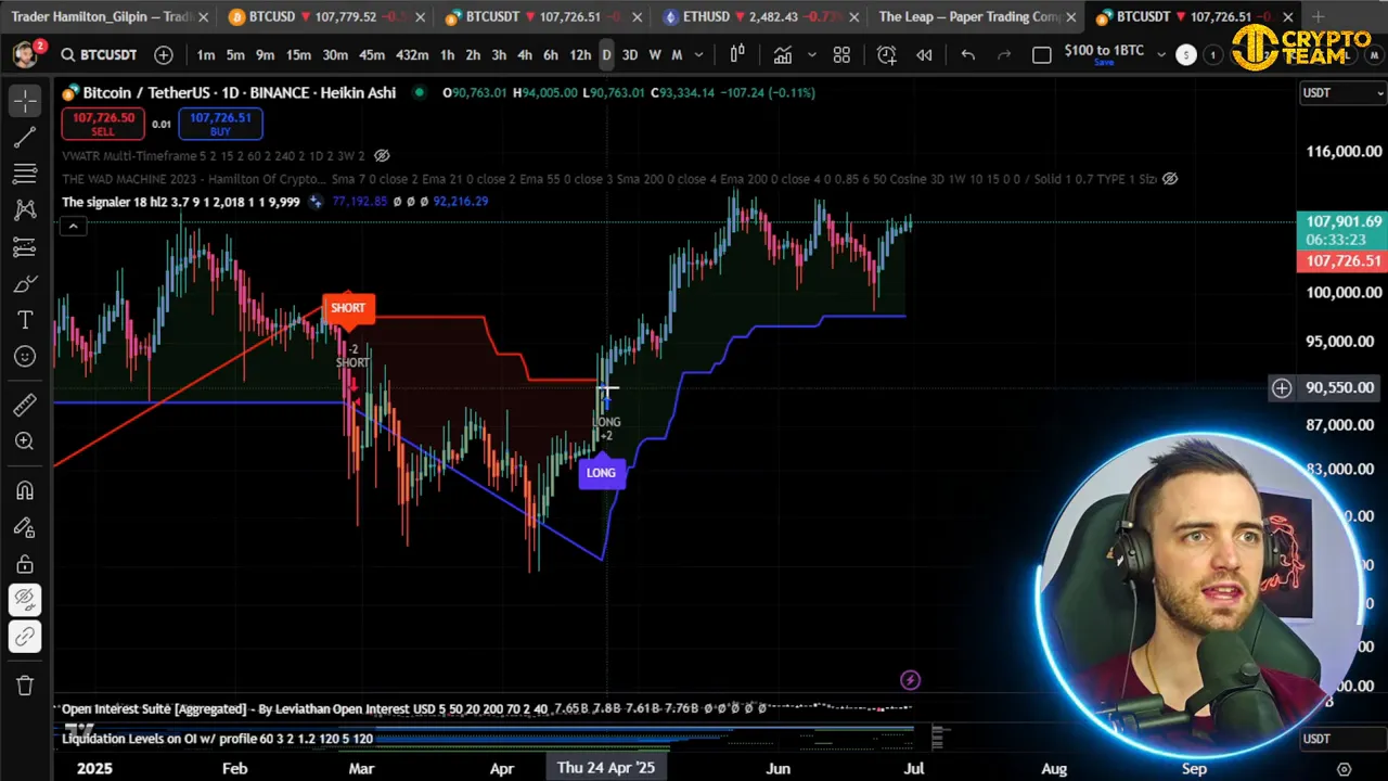 Chart showing Heikin Ashi candles and red and blue Signaler lines