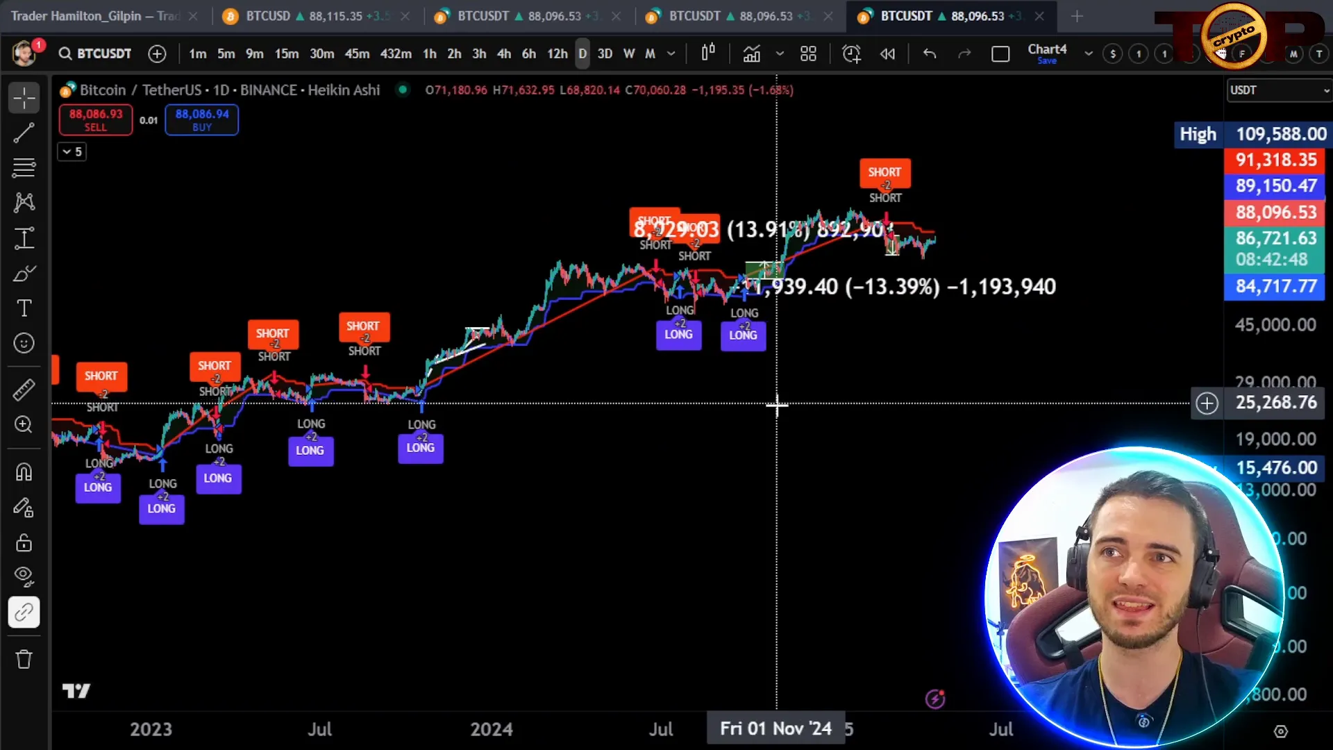 Bitcoin price chart showing entry and exit points based on Signaler bot signals