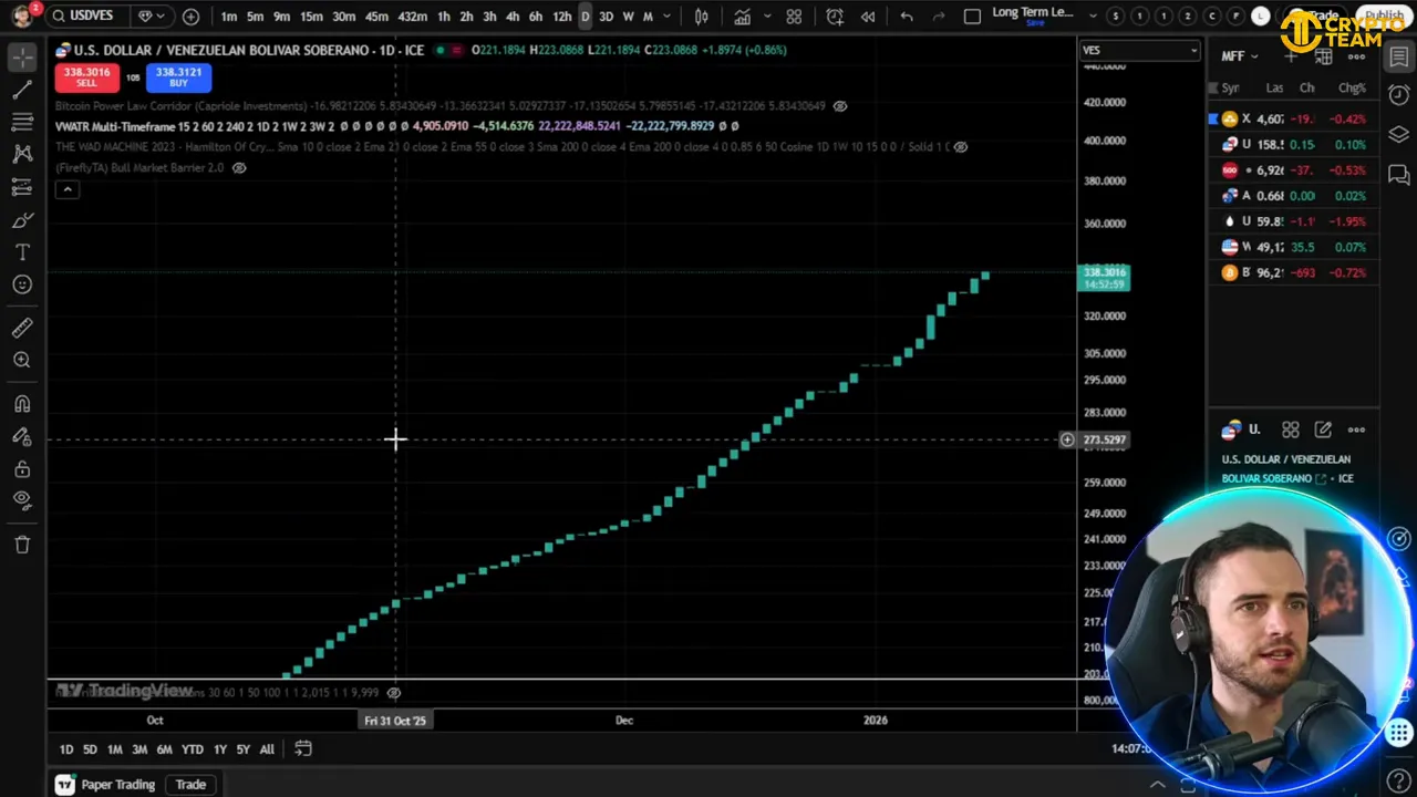 Clear TradingView chart of USD to Venezuelan bolívar showing steady steep rise with crosshair and small presenter inset