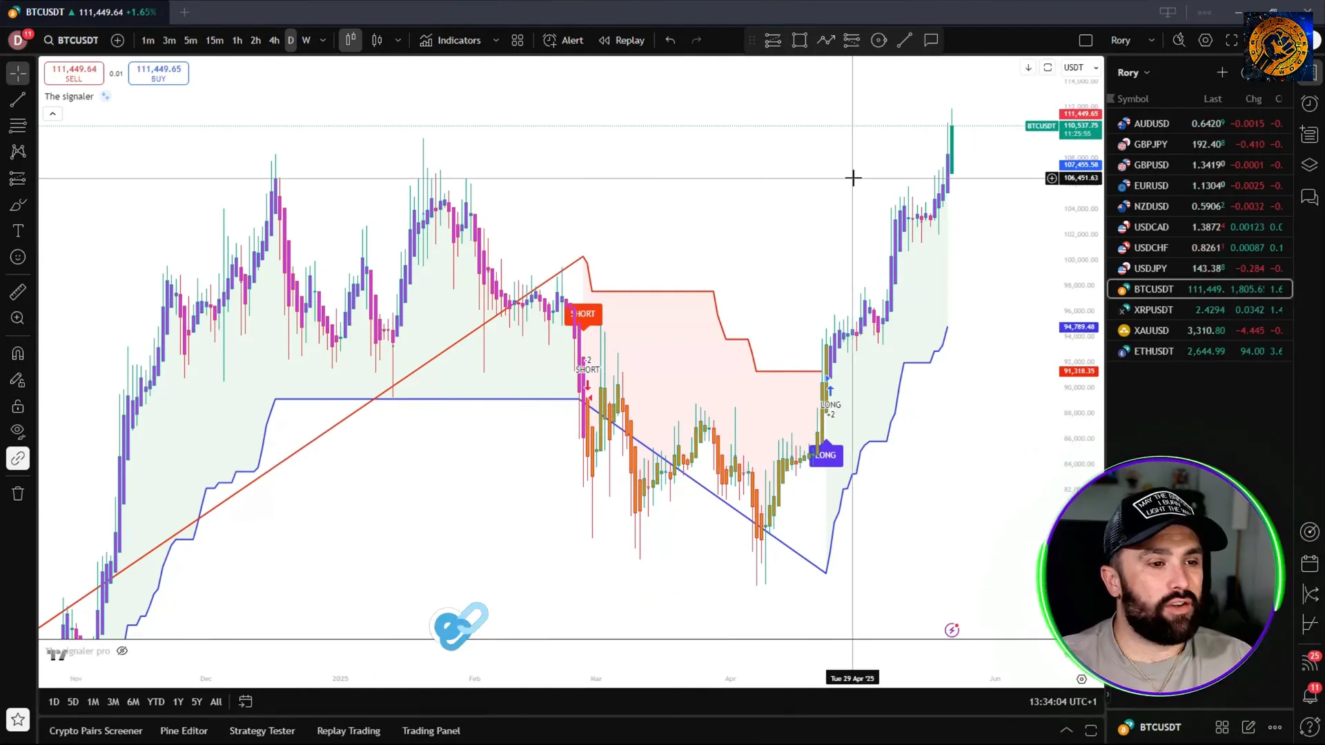 TheSignaler indicator showing buy and sell signals on Bitcoin chart