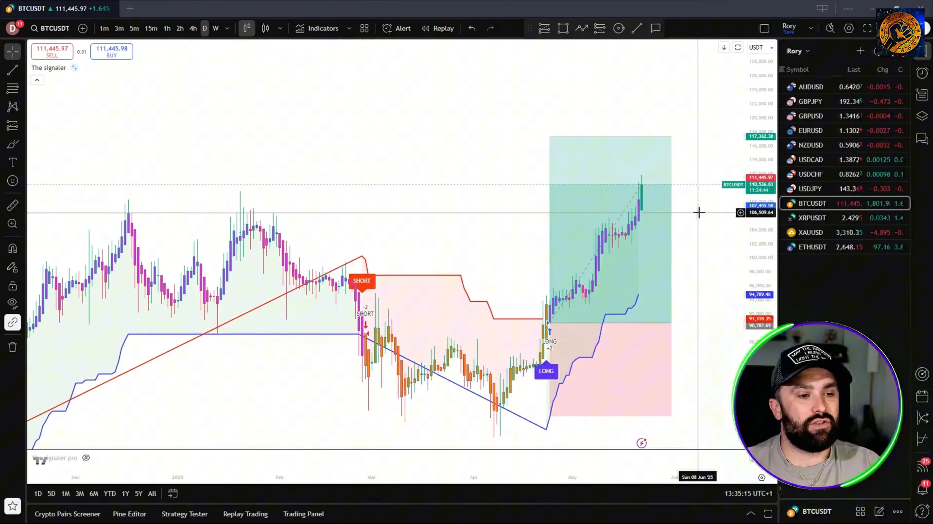 Example of a short sell signal with stop loss placement