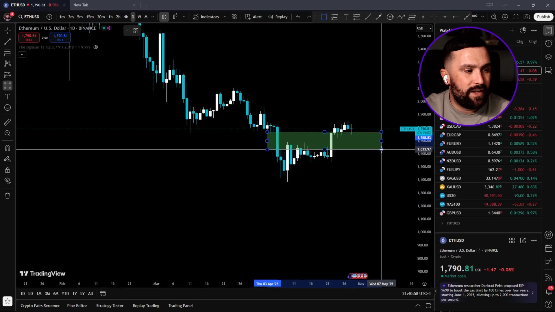 Ethereum daily chart showing fair value gap and support level retests