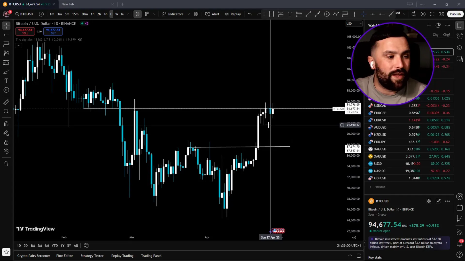 Bitcoin price chart showing support line and rejection points