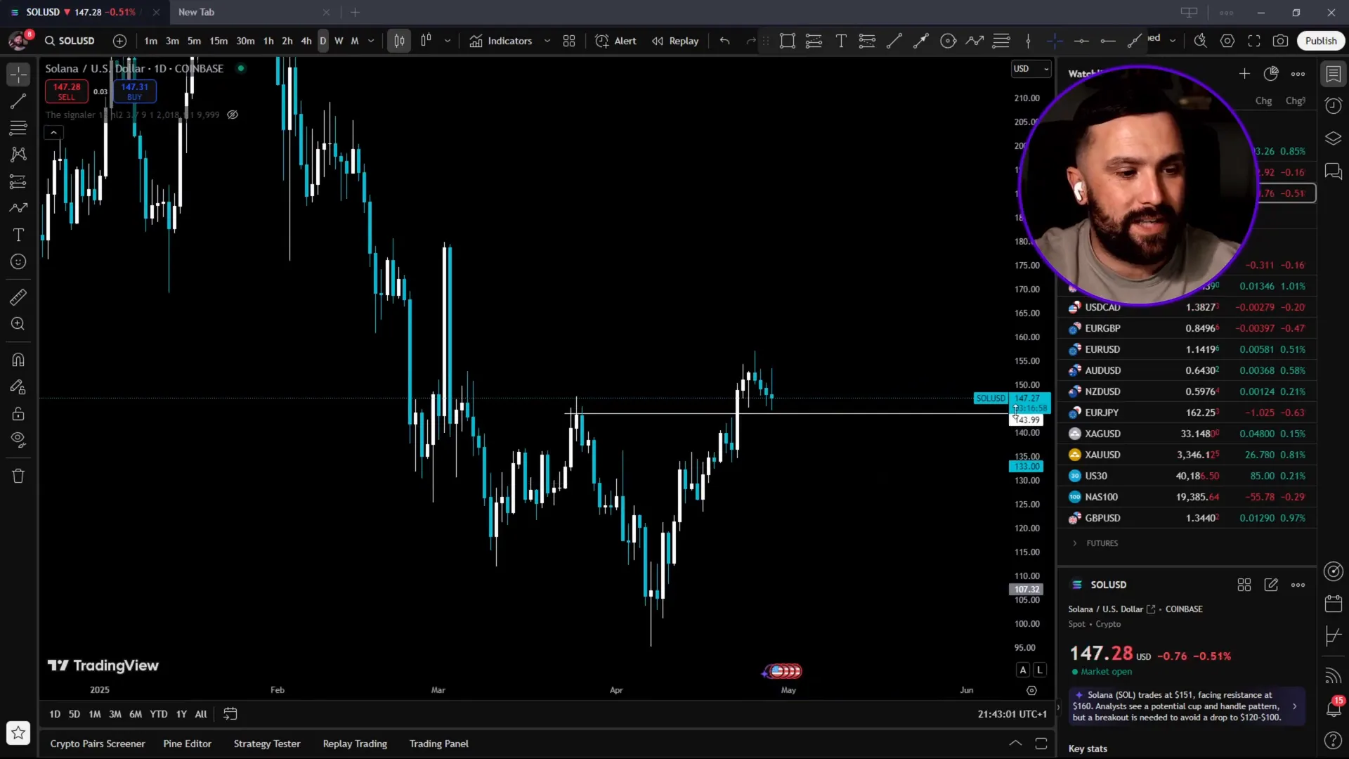 Solana price chart showing trend reversal and support test