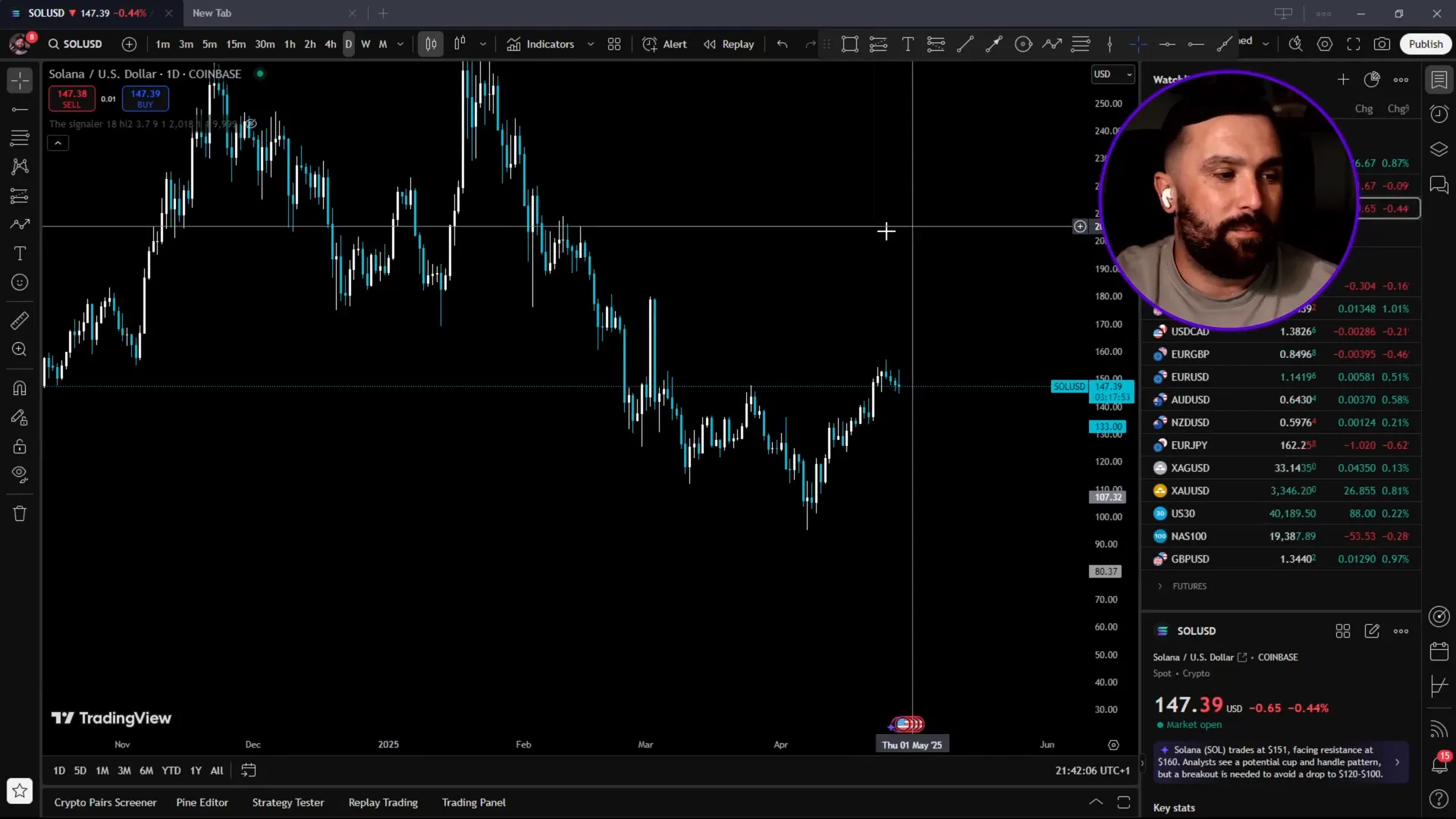 Solana price chart showing breakout and trend reversal