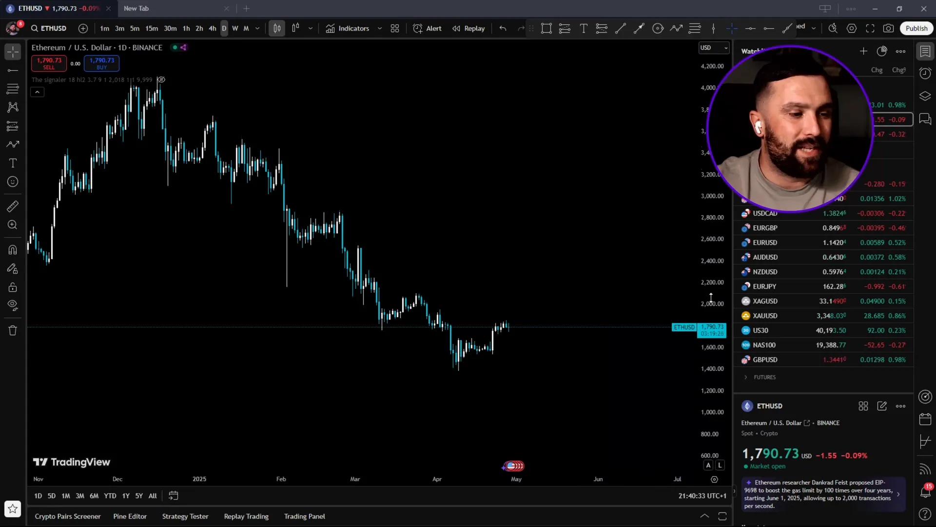 Ethereum daily chart showing fair value gap and support levels