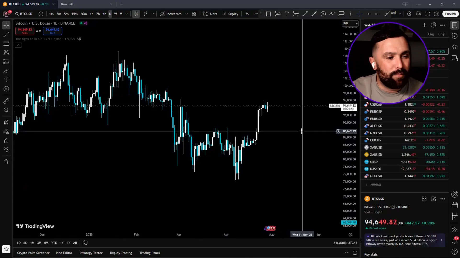 Bitcoin price chart showing recent surge