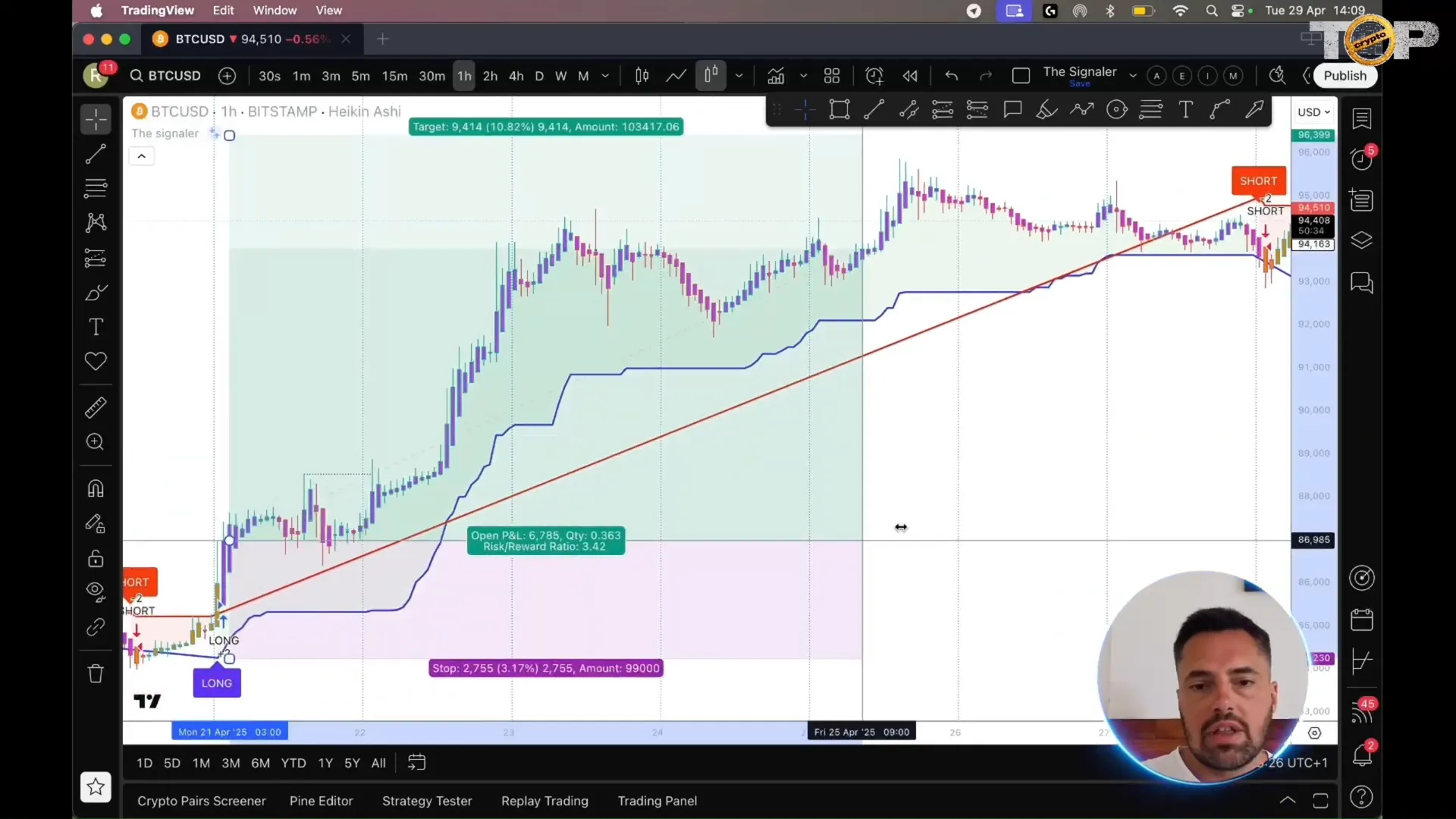 Chart showing stop loss moved to break even point after trade runs