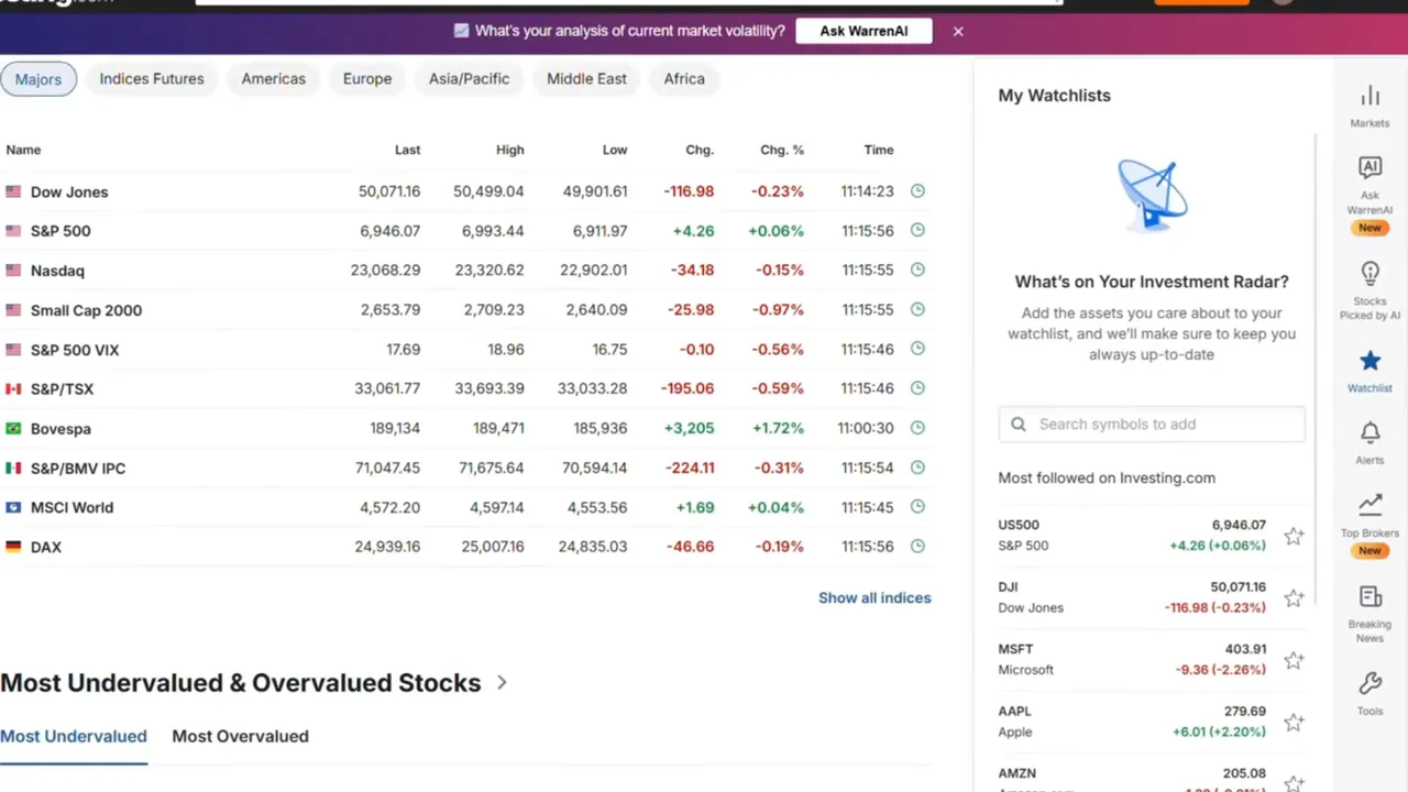 Clear screenshot of major indices (Dow, S&P 500, Nasdaq, etc.) with columns for last, high, low and percent change plus a right-hand watchlist.