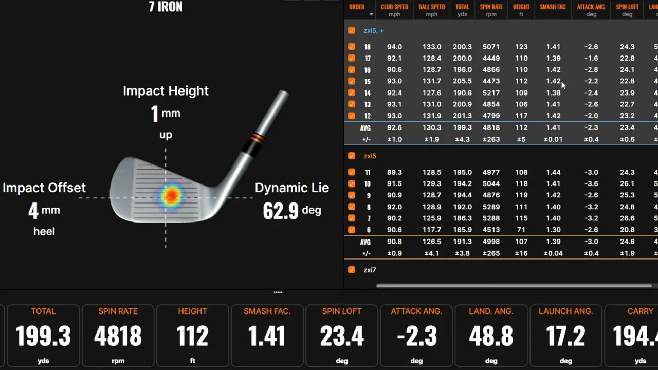 Launch monitor screen showing strike maps, dispersion ellipses and shot data for three iron models