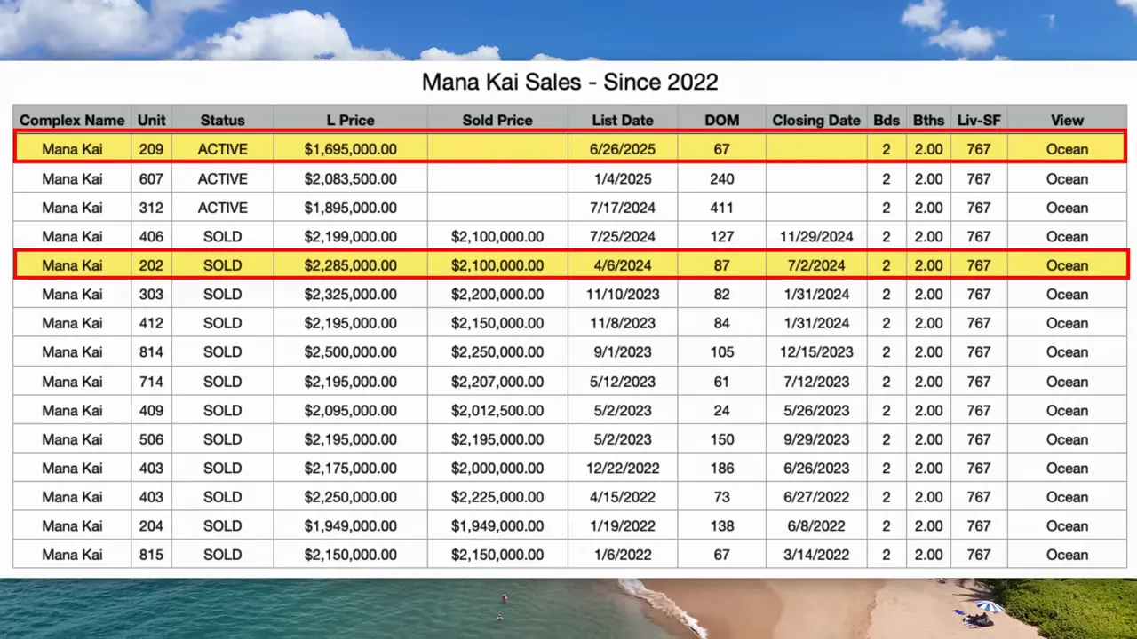 Highlighted spreadsheet row showing unit 202 sale at $2.1M