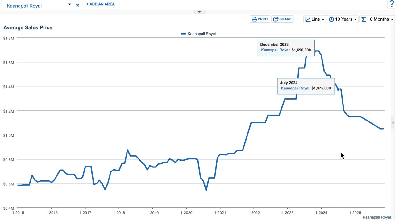 Kaanapali Royal average sales price chart showing December 2023 peak ($1,690,000) and July 2024 decline