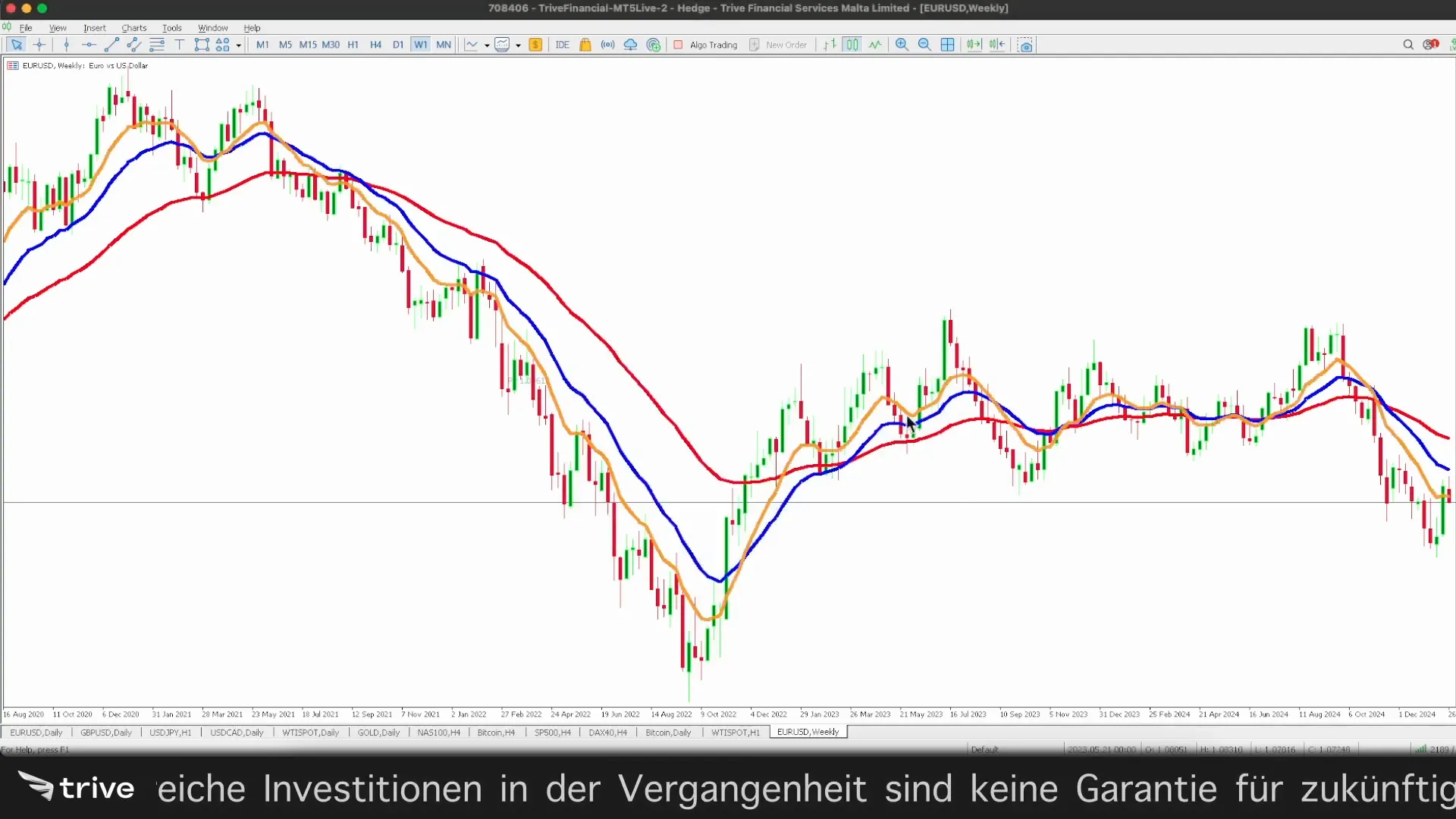 Verschiedene EMAs auf einem Chart