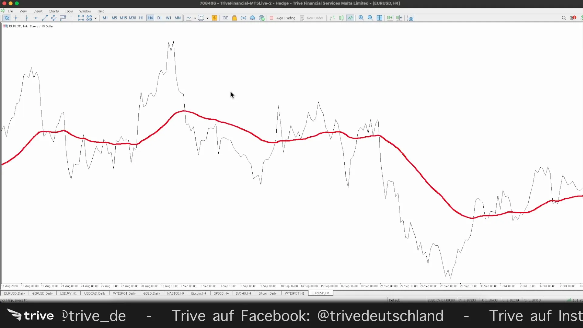 50er EMA auf einem Chart