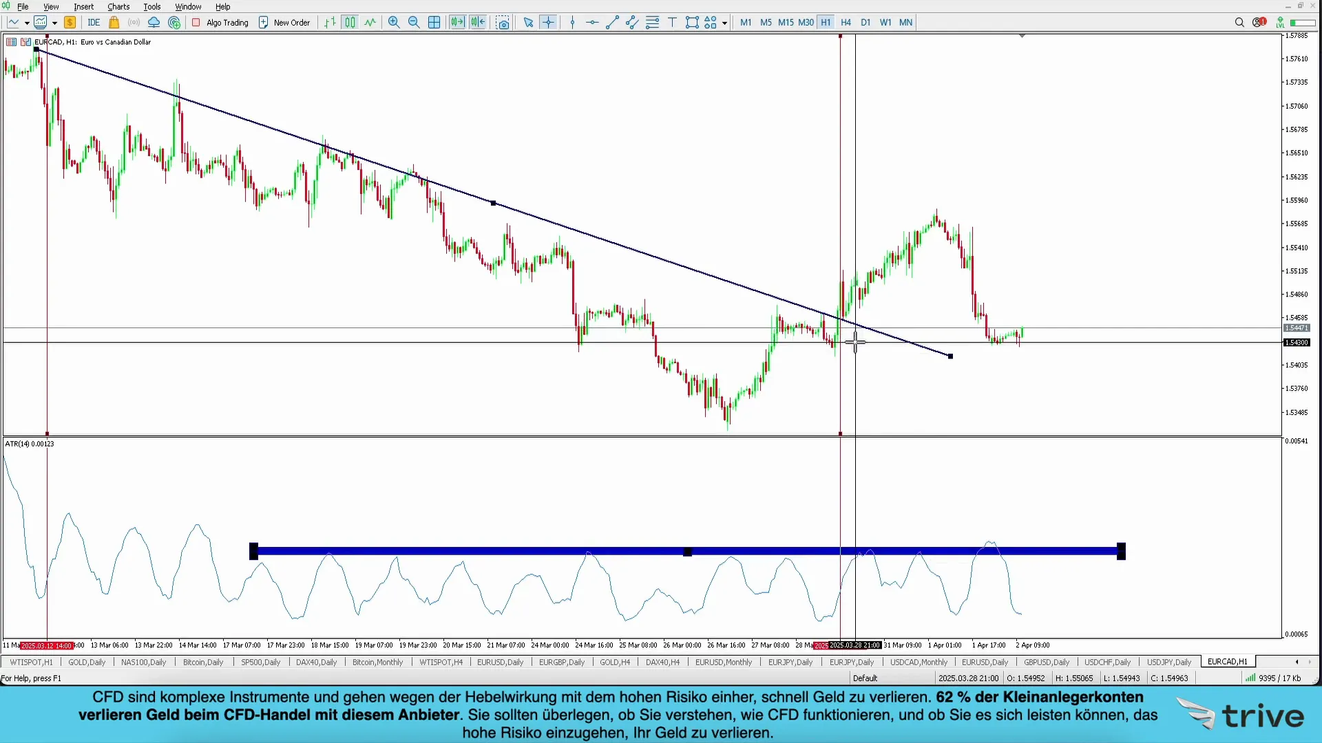 Stop-Loss Setzung mit ATR