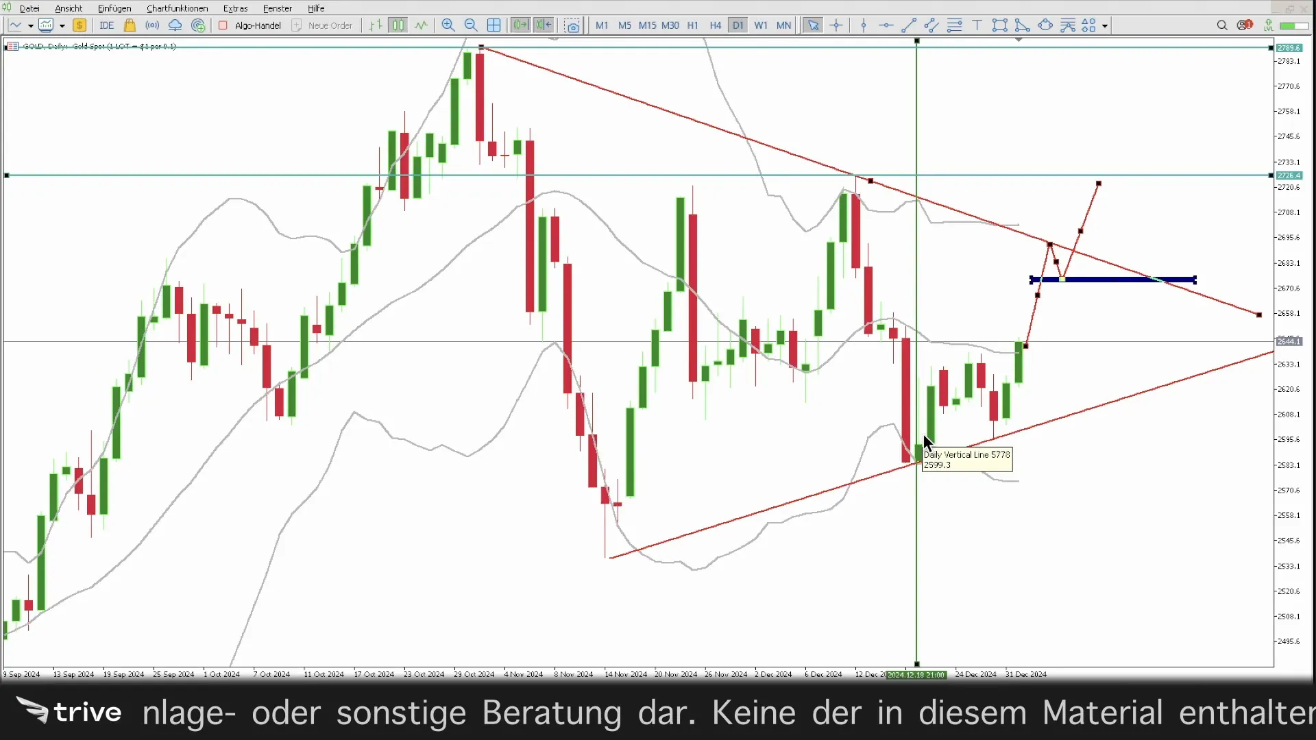 Bollinger-Bänder und Dreiecksmuster