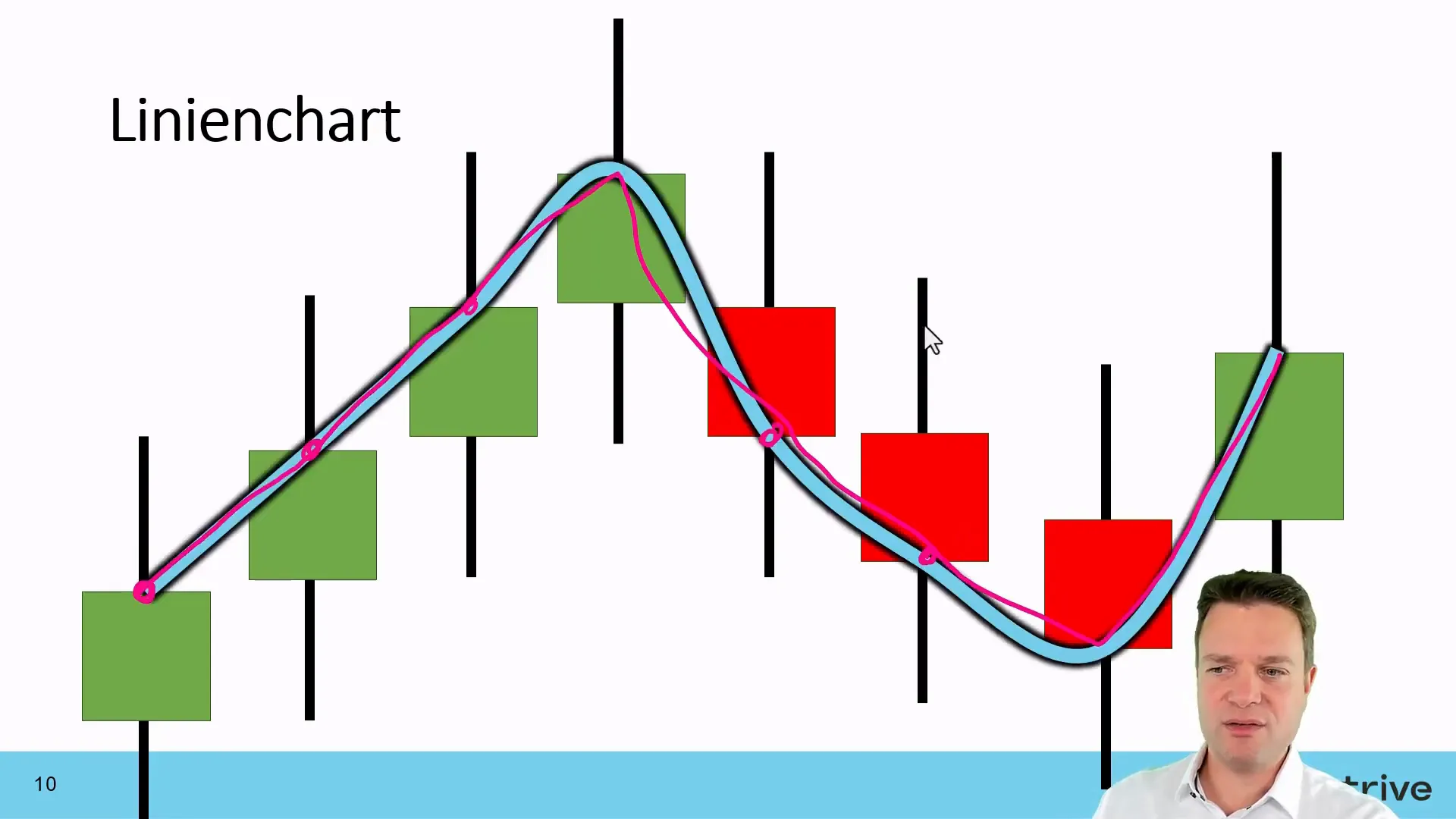 Linienchart