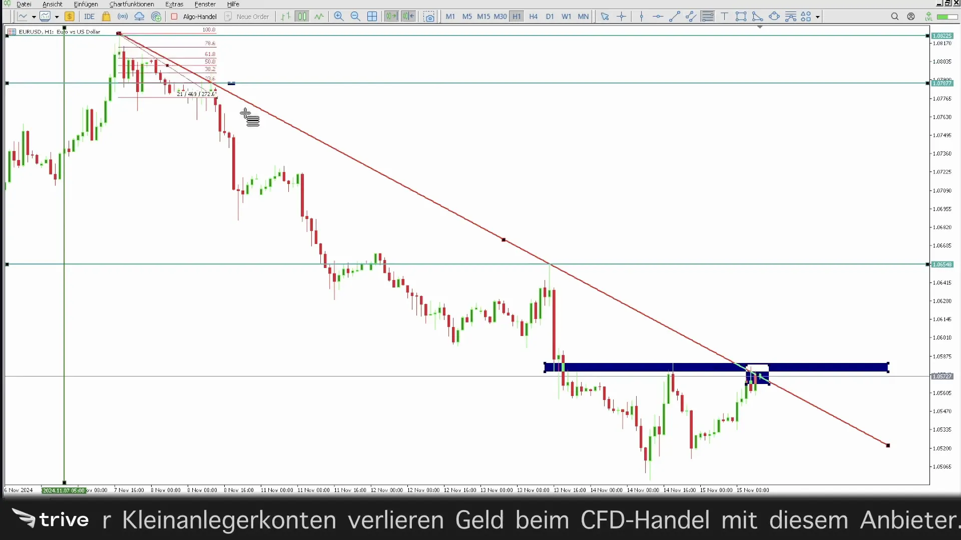 Fibonacci Retracement und Cluster-Zonen