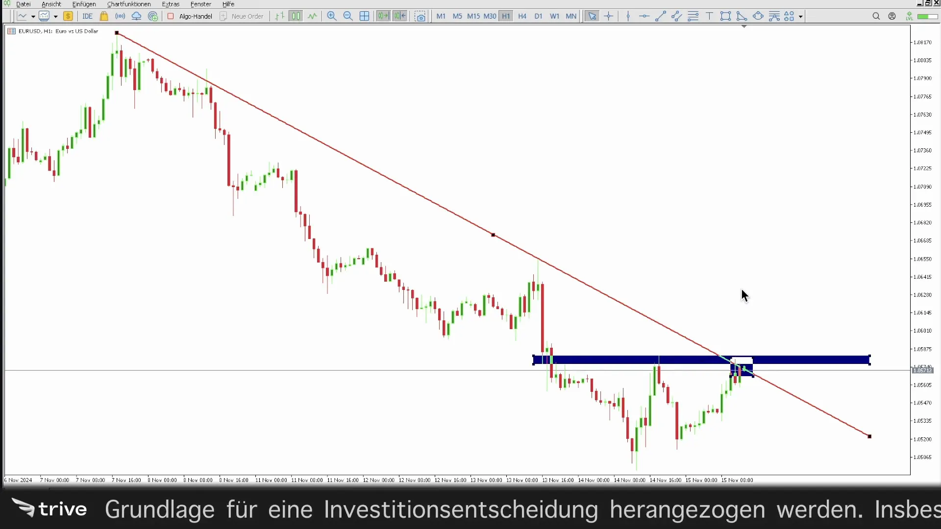 Widerstandspunkt und Trendlinienbruch