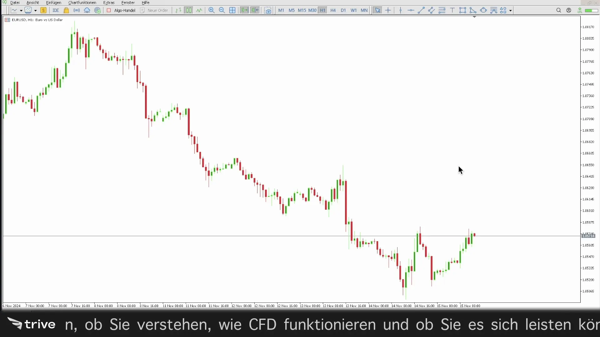 Abwärtstrend im H1-Zeitrahmen mit Trendlinie