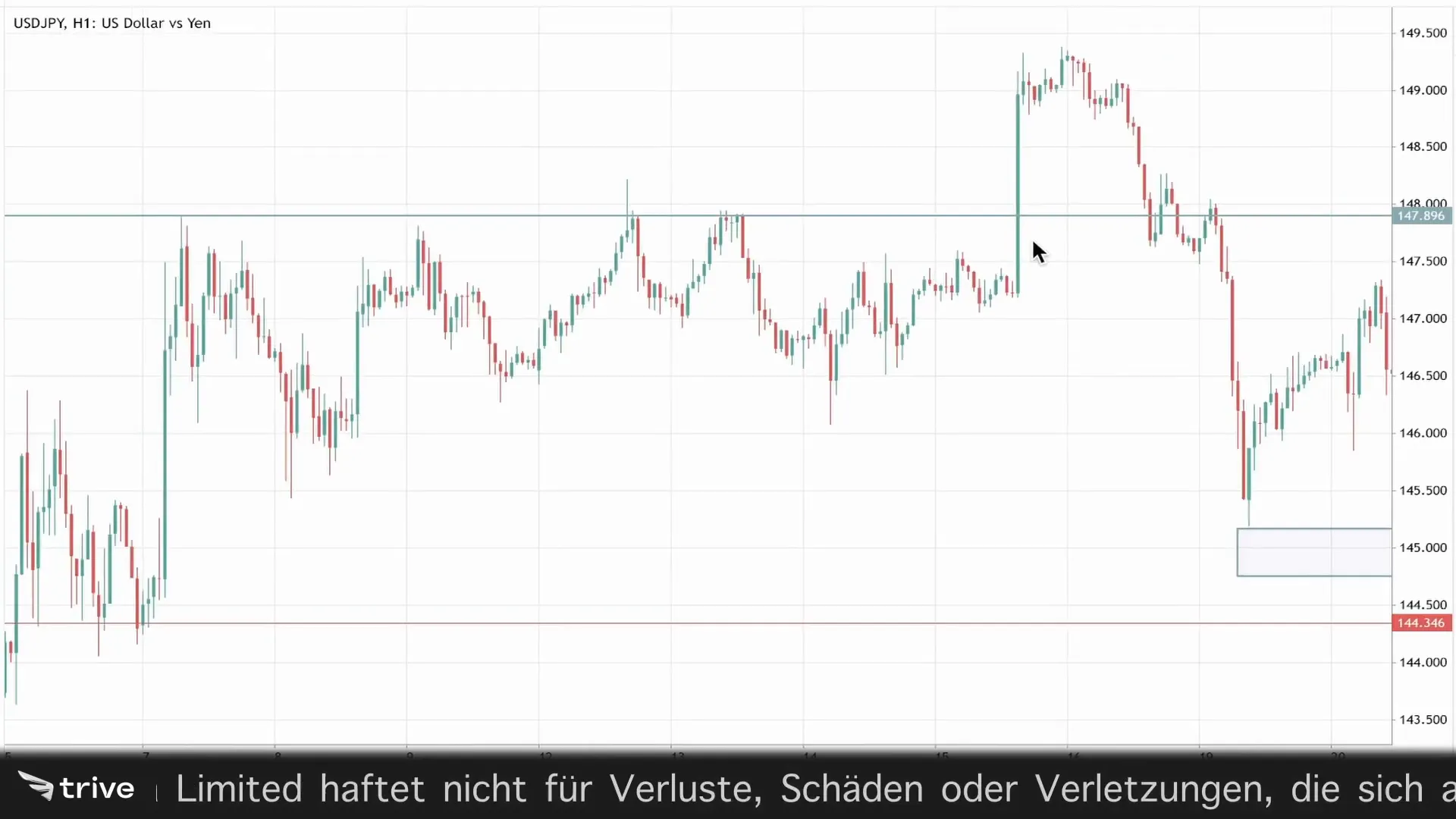 Candle Close und seine Bedeutung im Trading