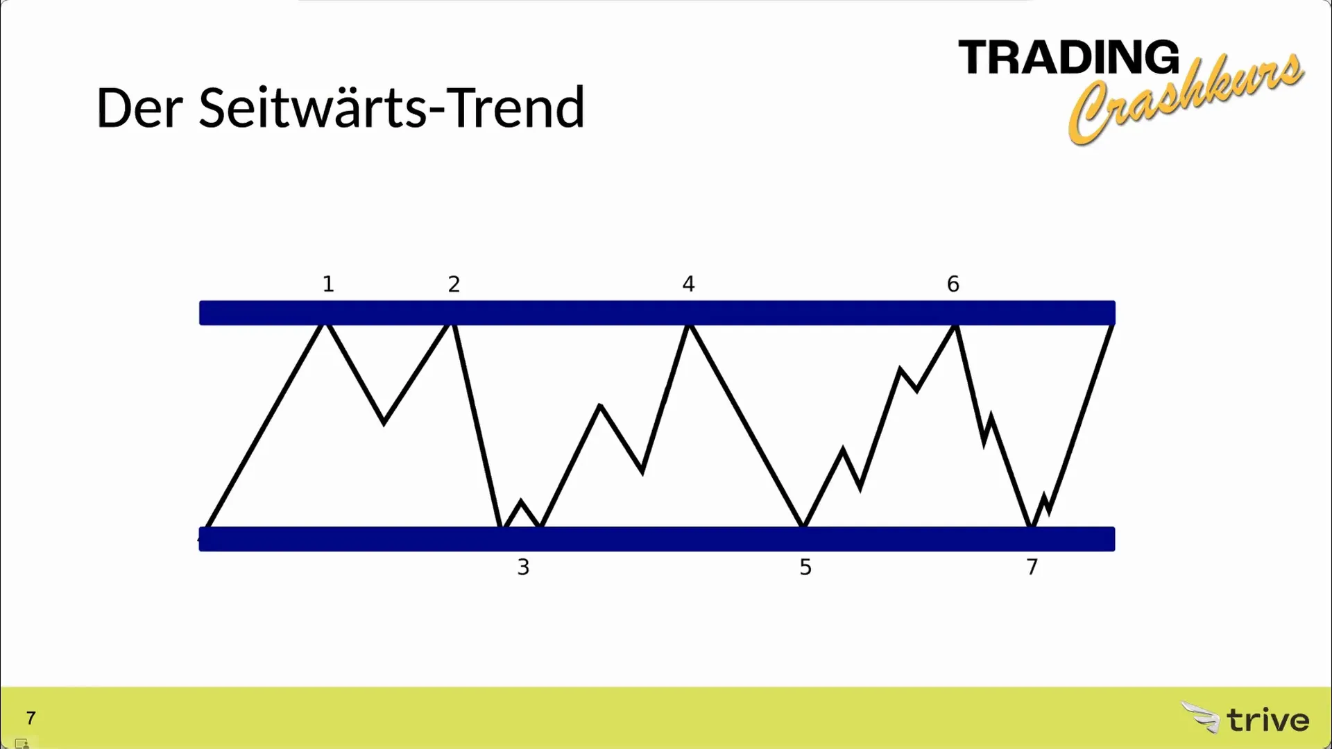 Markierung von Unterstützung und Widerstand im Chart