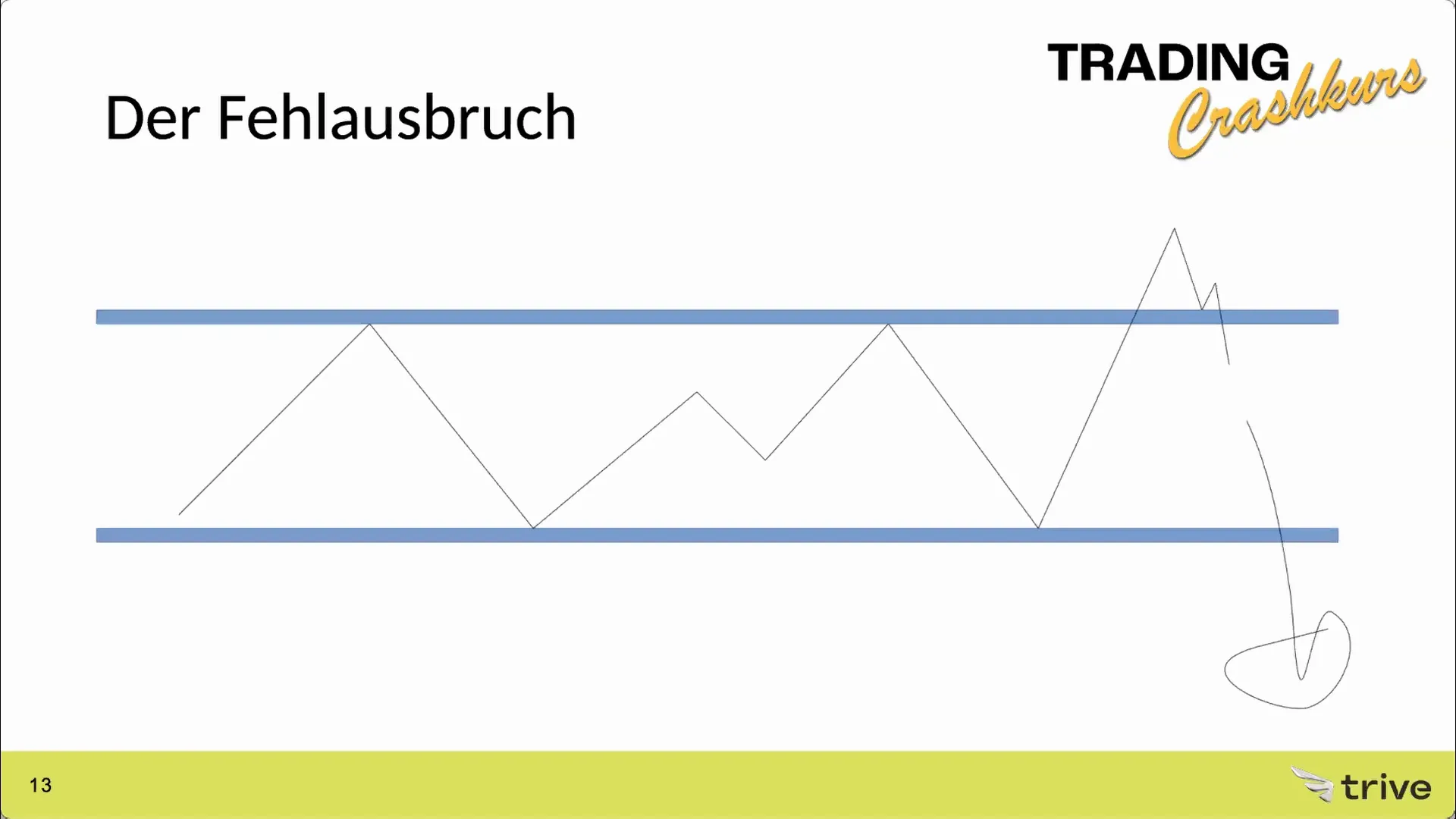 Illustration eines Fehlausbruchs im Trading