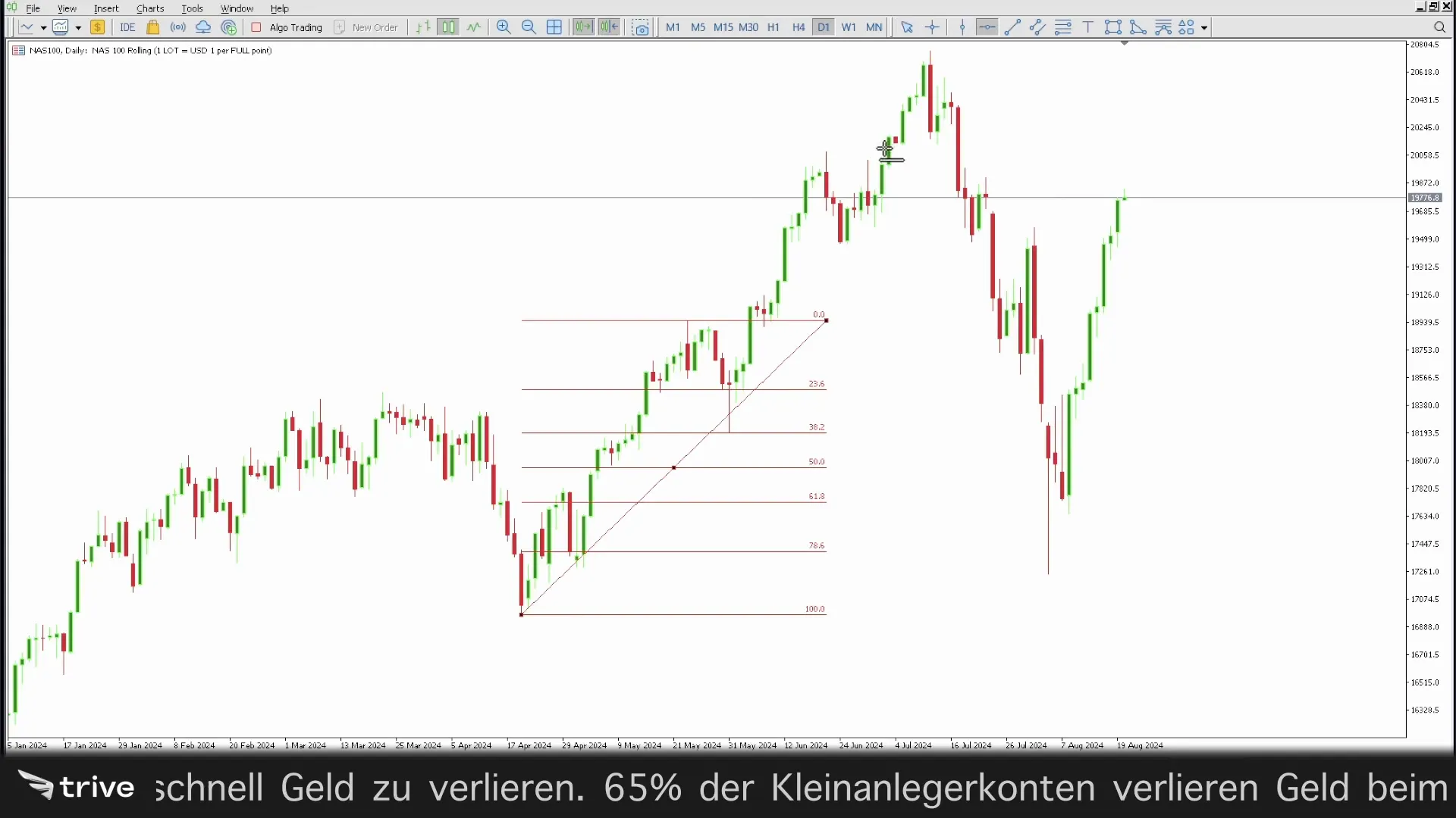 Kursziele mit Fibonacci Expansion