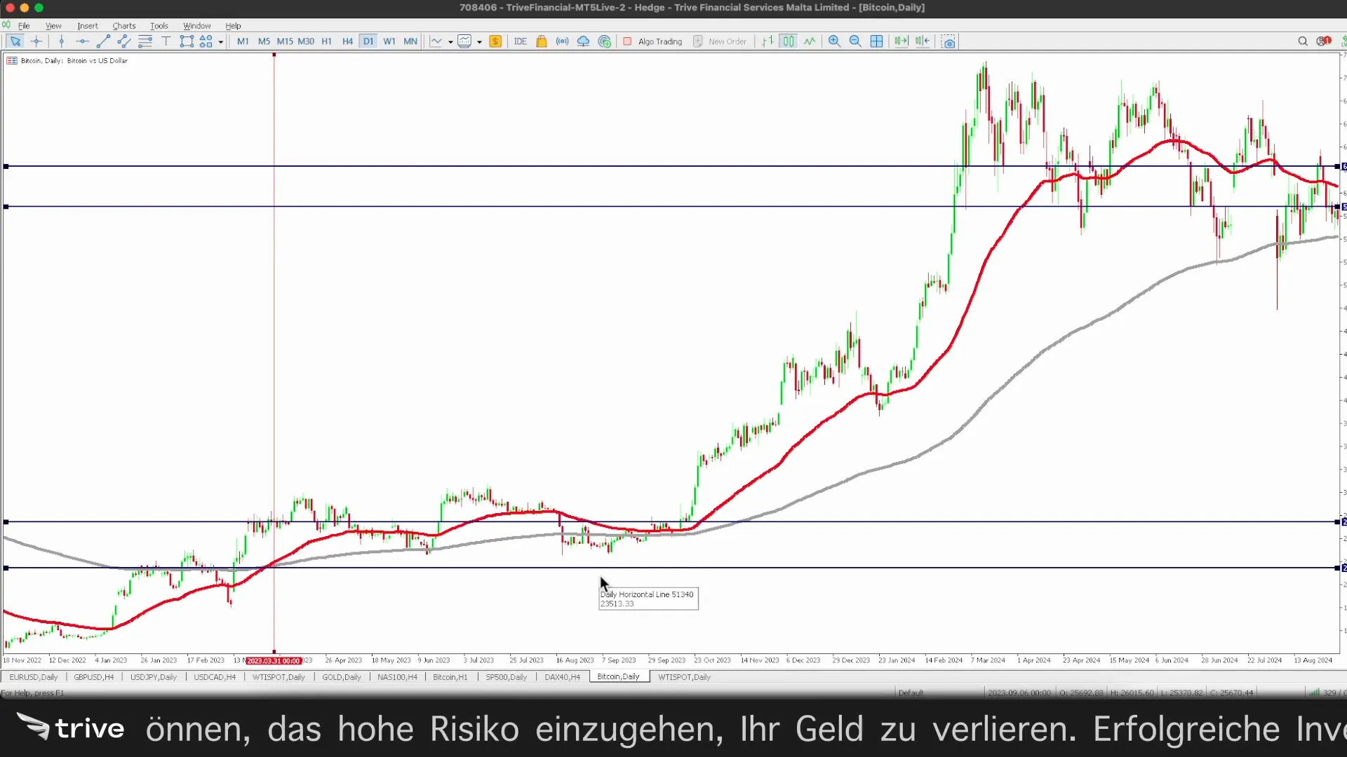 Grafik eines erfolgreichen Golden Cross Trades