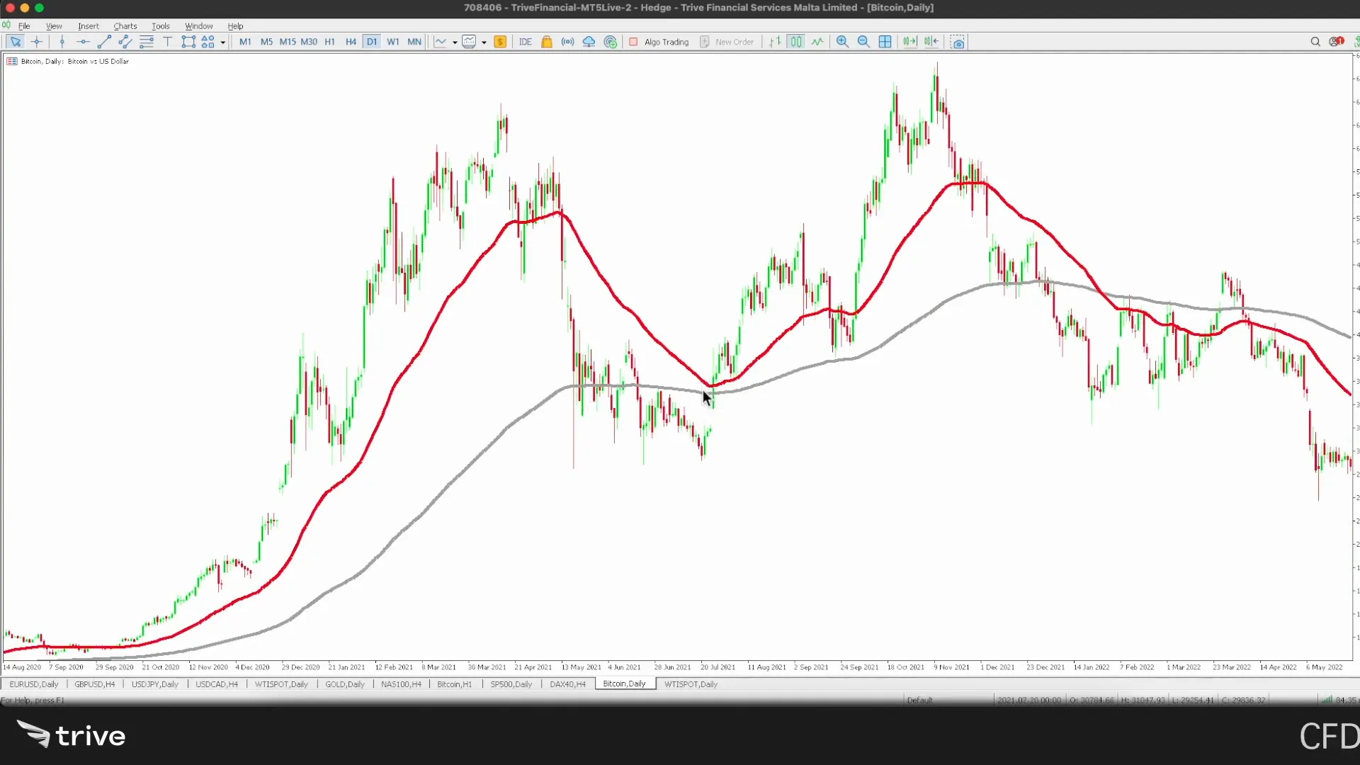 Beispiel für Backtesting der Golden Cross Strategie