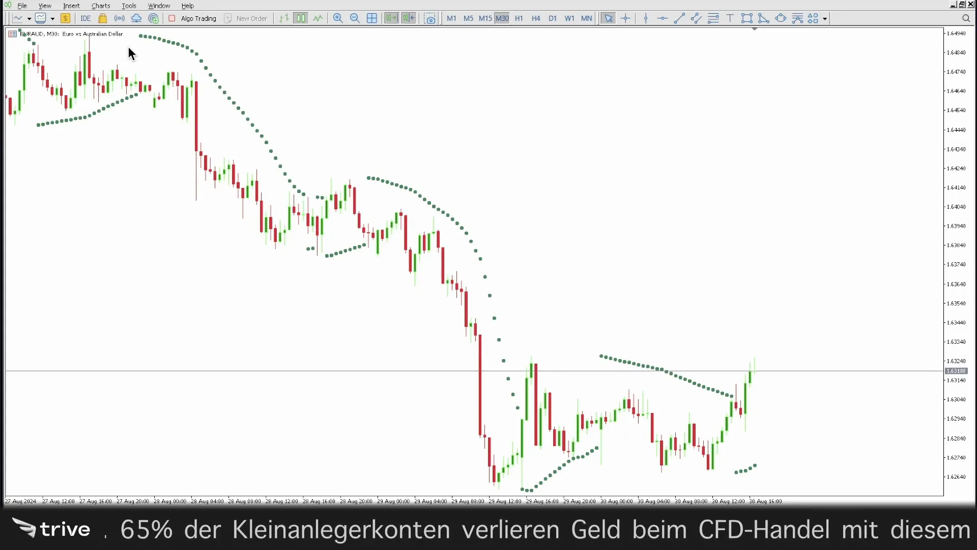 Stop-Loss Platzierung mit Parabolic SAR