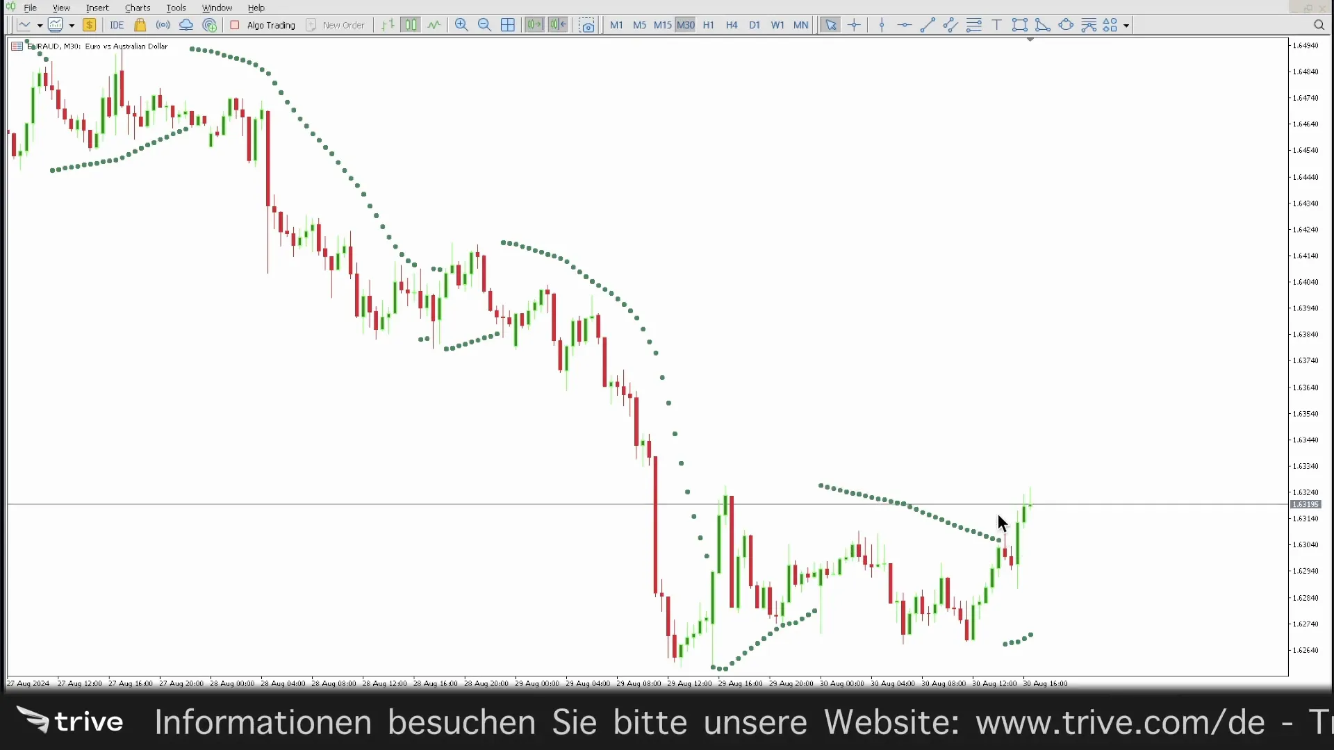 Trendfolge Strategie mit Parabolic SAR