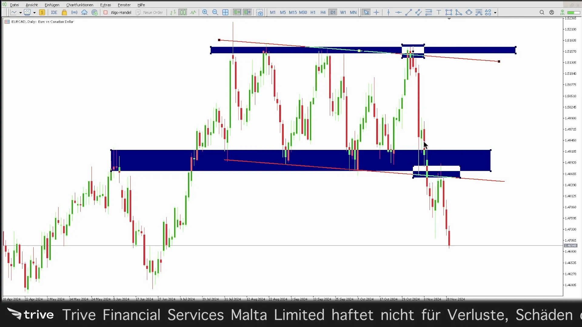 Grafik eines Charts mit Widerstandszonen