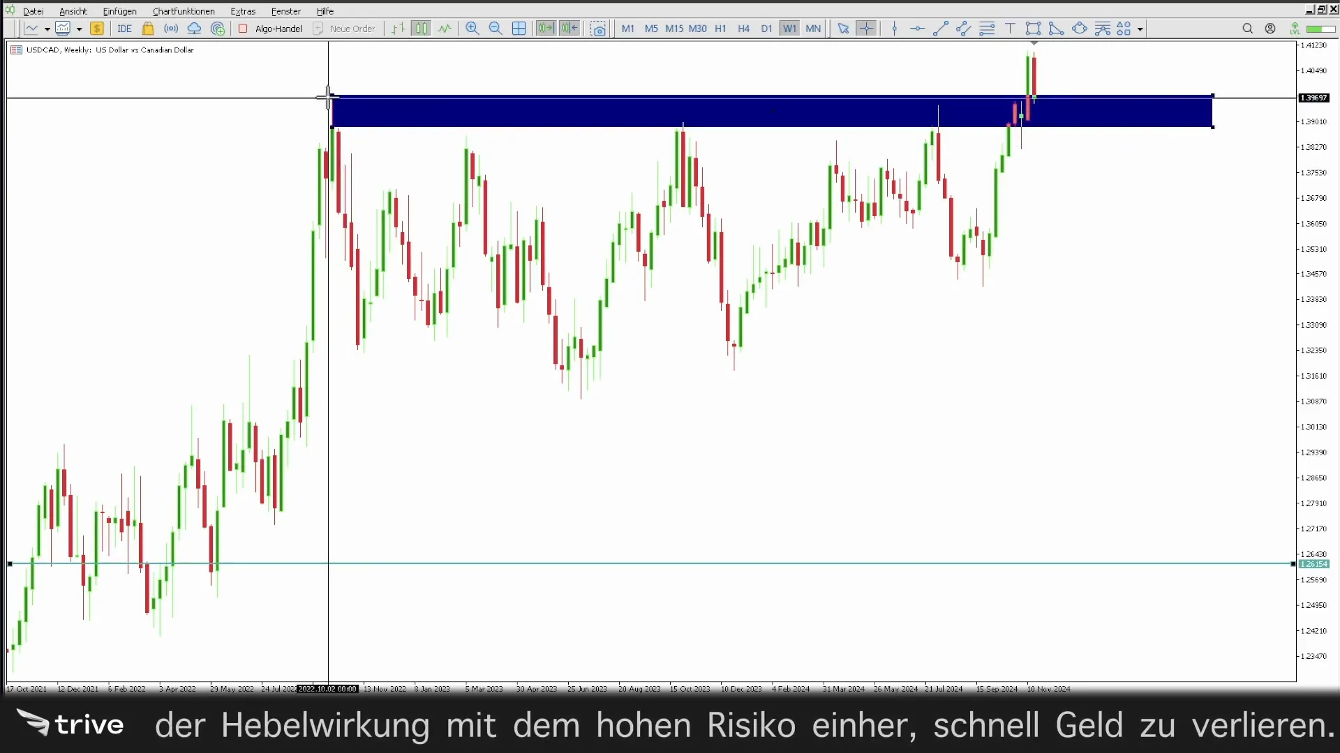 Grafik eines langfristigen Charts mit Widerstandszonen