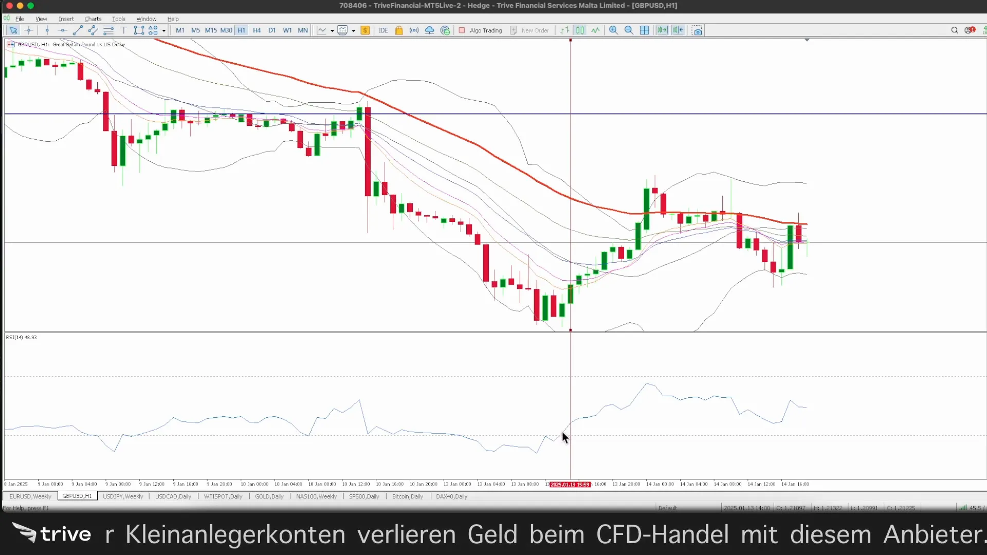 RSI im überkauften Bereich