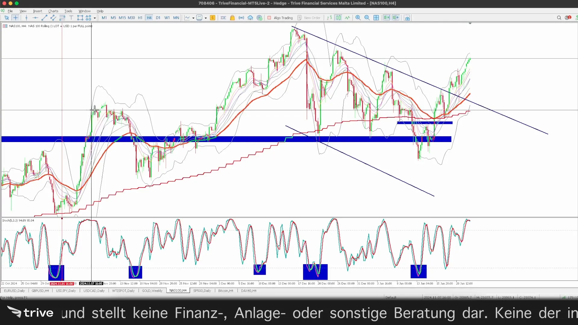 Strategien mit dem Stochastic Oscillator