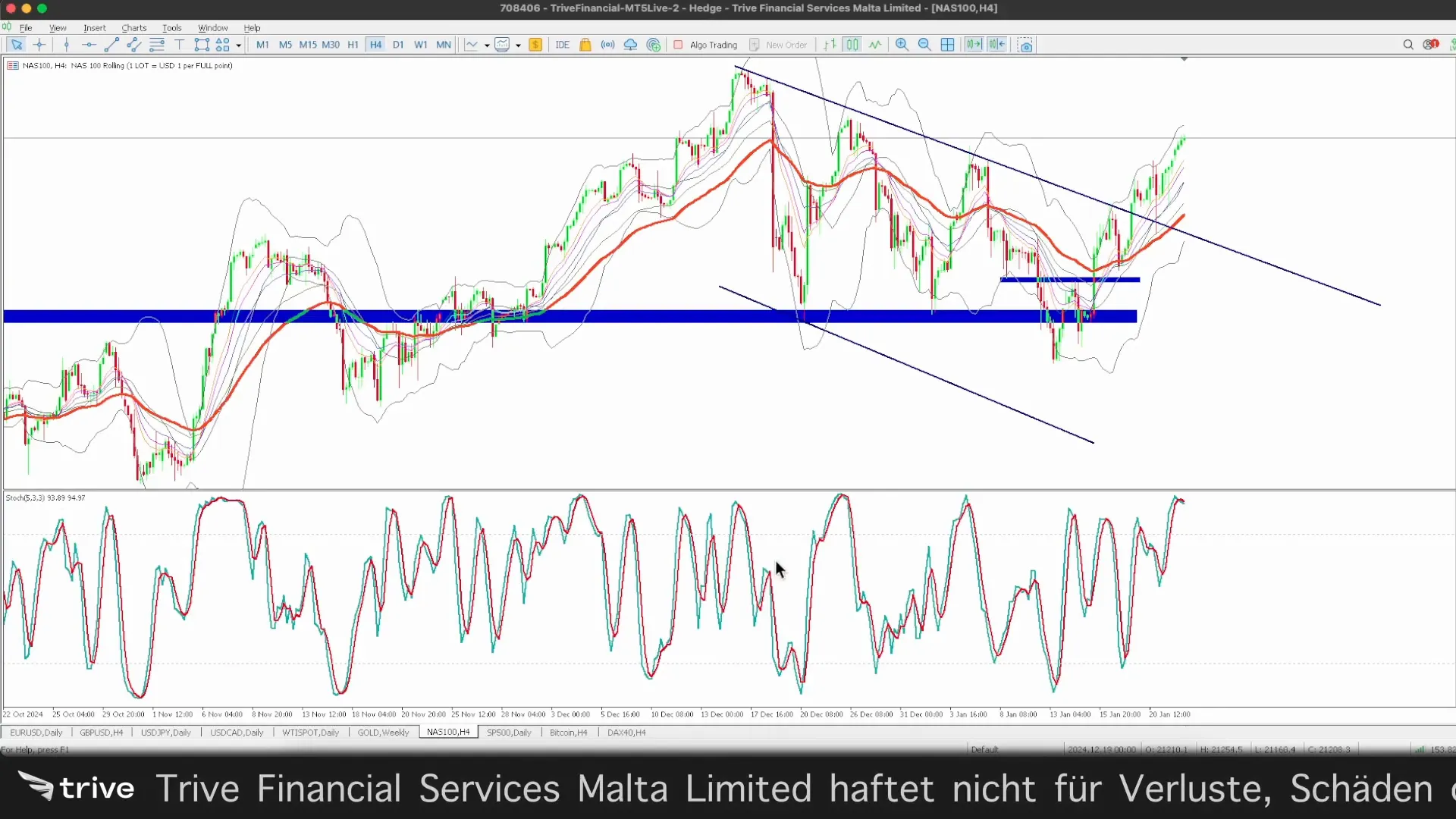 Berechnung des Stochastic Oscillators