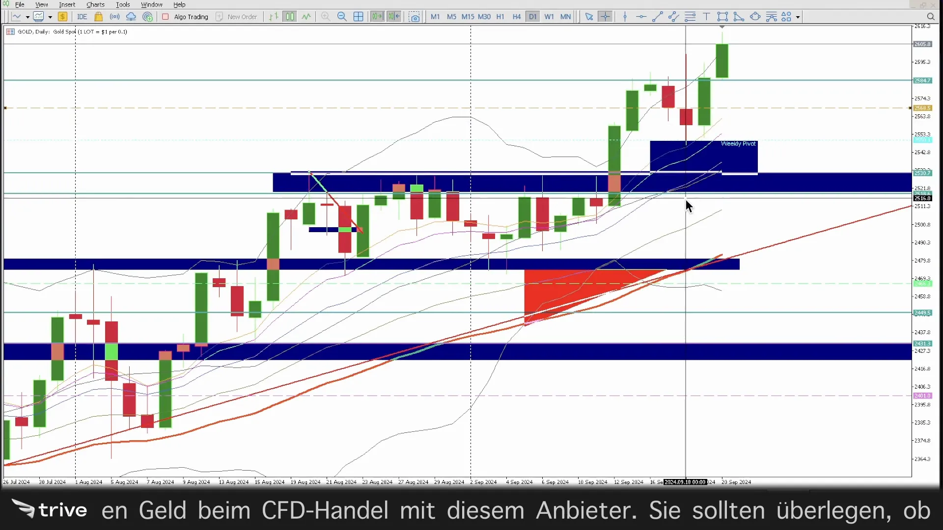 Wöchentlicher Pivot Point im Handel