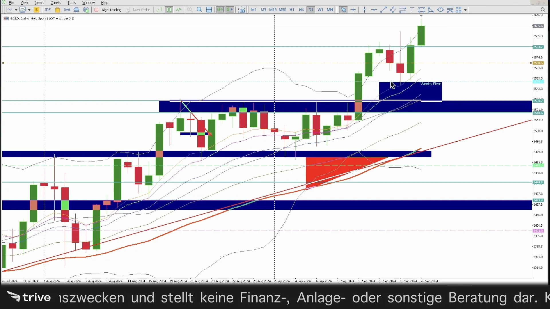 Gegenbewegungszonen im Trading