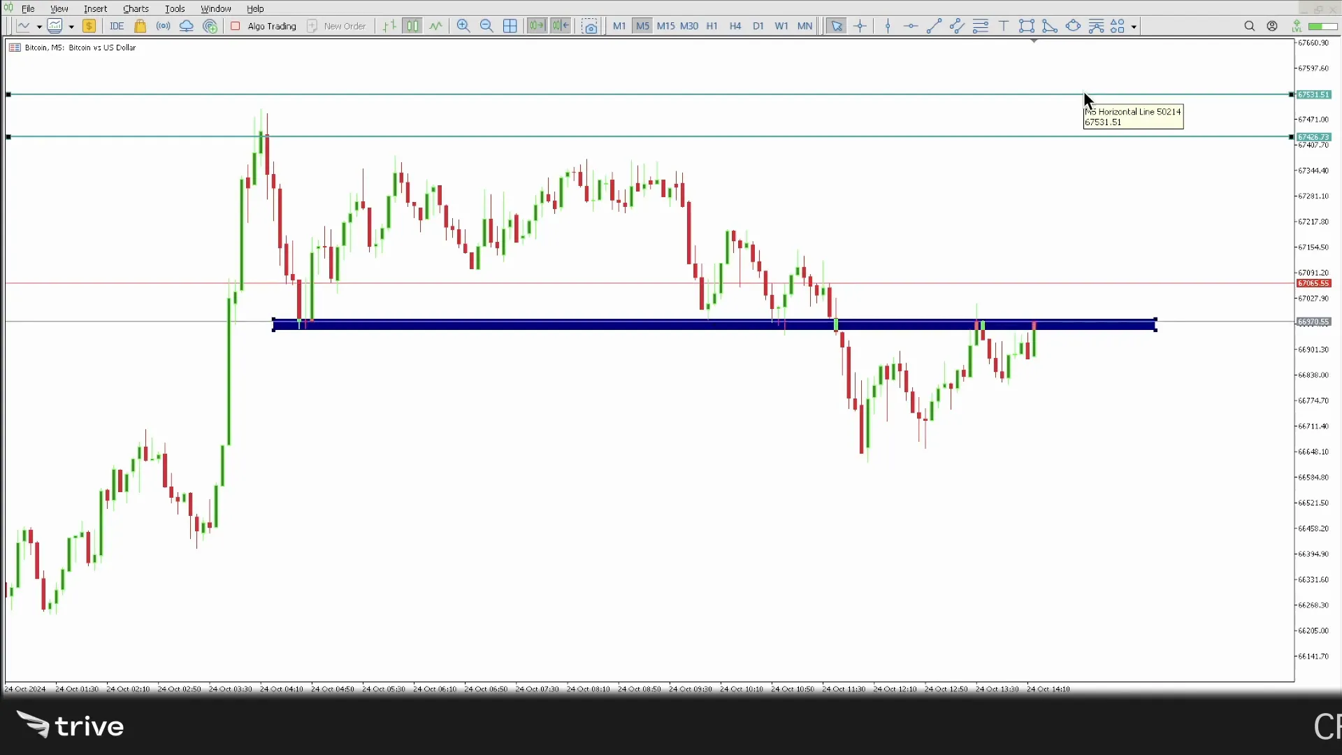 Beispiel eines Charts mit Ask-Linie