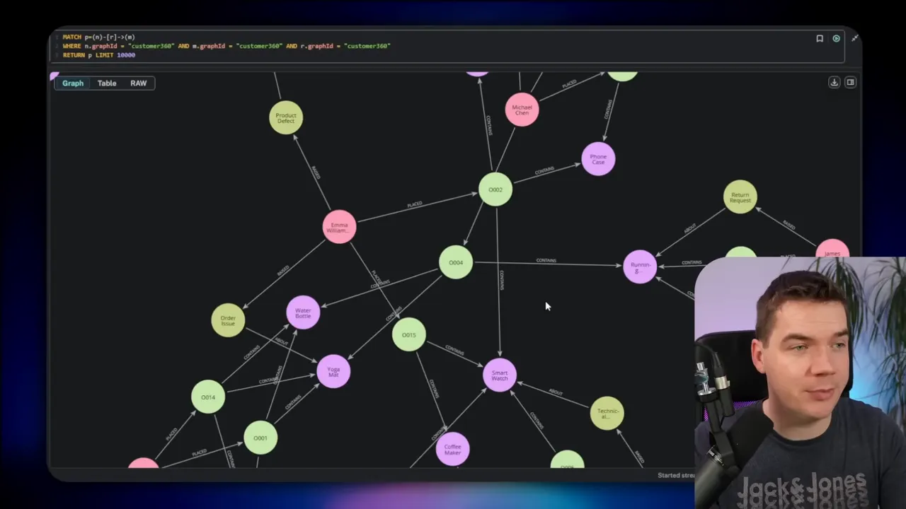 Wide Neo4j browser view showing a knowledge graph with many colored nodes and labelled relationships (customers, orders, products) with presenter inset.
