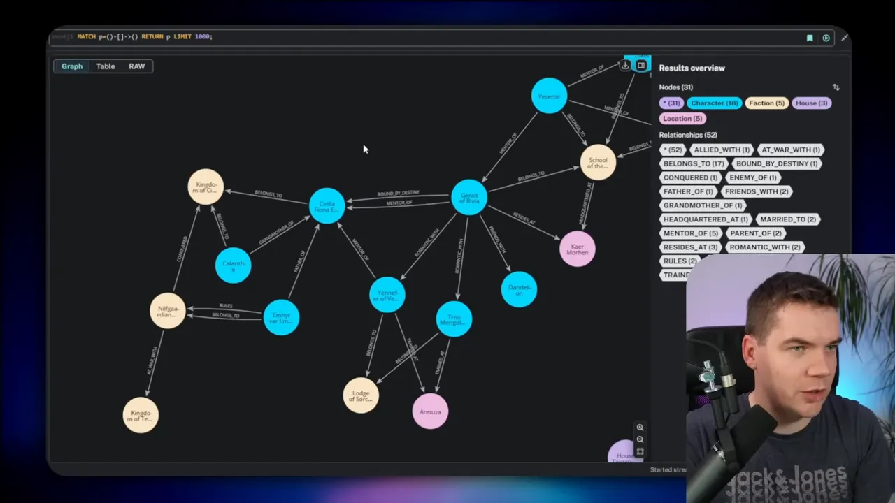 Clear Neo4j graph visualization with labeled nodes and a results overview panel