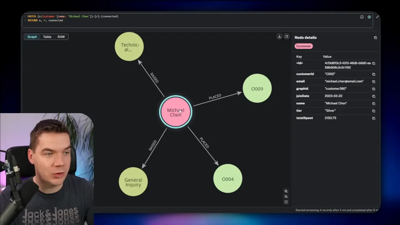 Neo4j graph showing a highlighted customer node connected to orders and tickets with a node details panel open on the right.