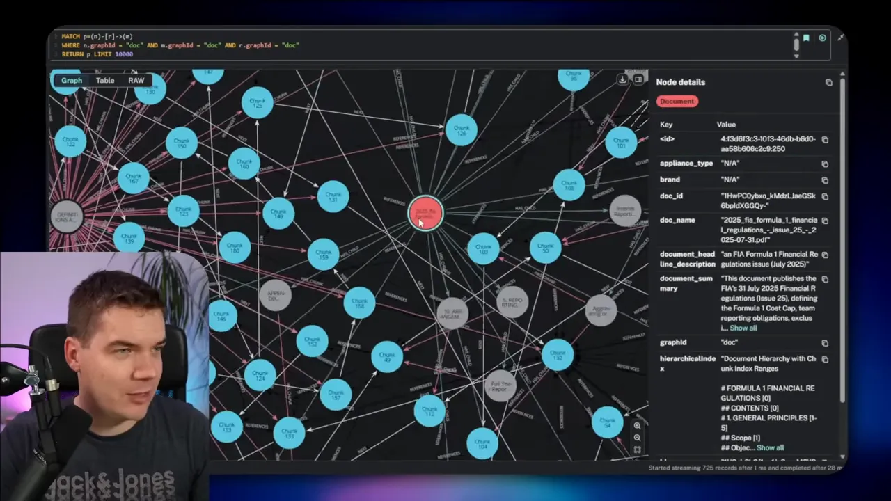 Neo4j graph visualization showing a central document node connected to many 'Chunk' nodes and a node details panel on the right.