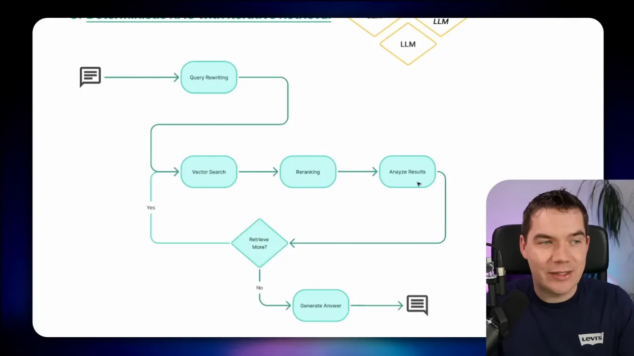 Zoomed-in slide view focusing on the vector search, reranking and analyze results nodes in the iterative retrieval flow, with the presenter inset on the right.
