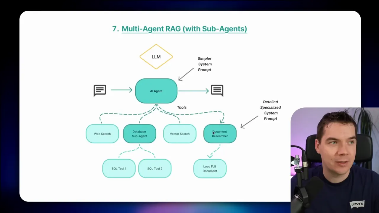 Slide: 'Multi‑Agent RAG (with Sub‑Agents)' diagram showing AI Agent connecting to Web Search, Database Sub‑Agent, Vector Search and Document Researcher with SQL tools below; presenter face in lower right.