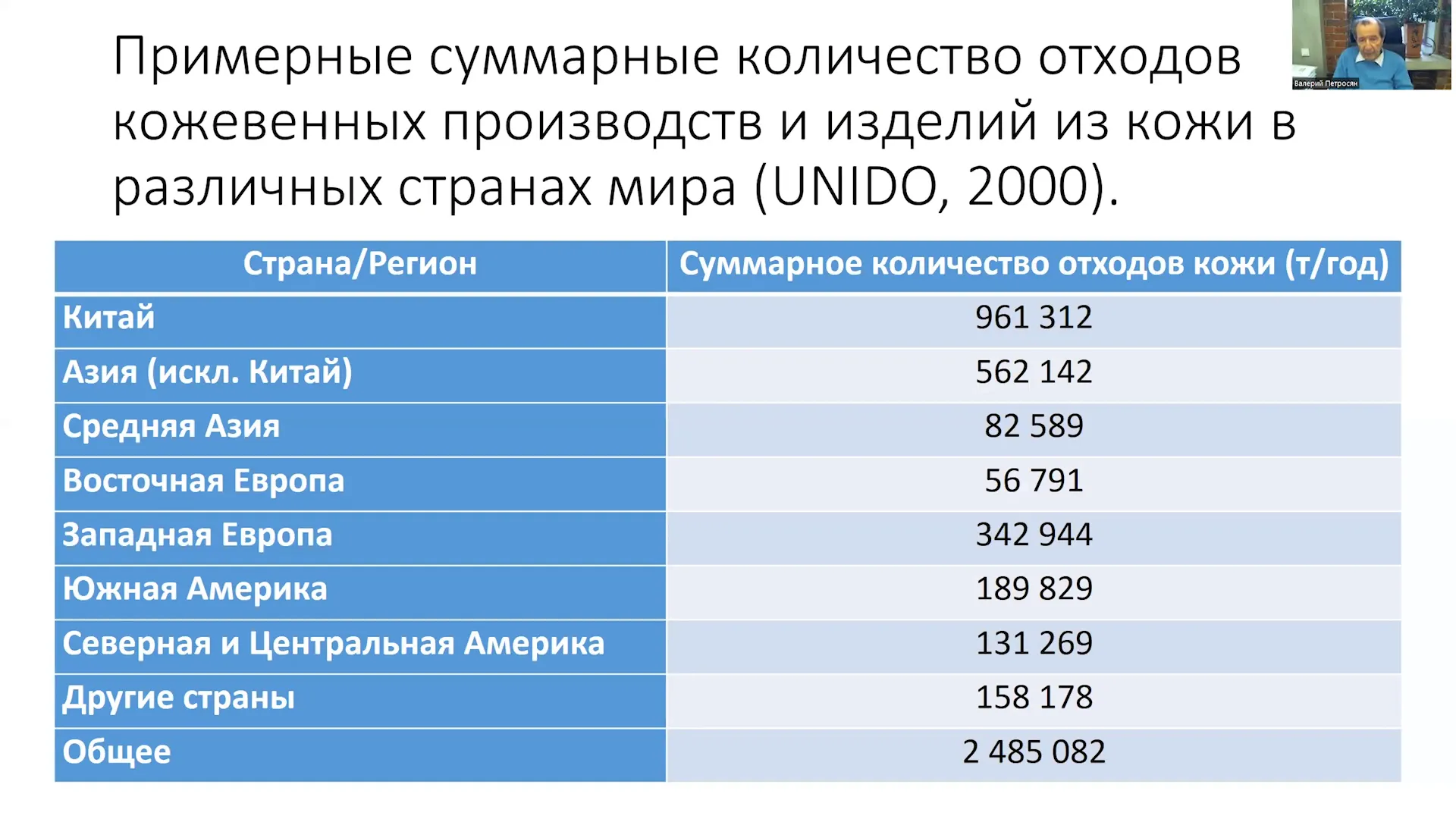 Объём отходов в разных регионах